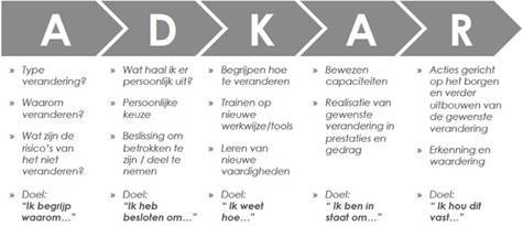 Verandermanagement