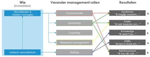 management rollen
