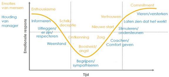 verandercurve